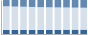 Grafico struttura della popolazione Comune di Moncalieri (TO)