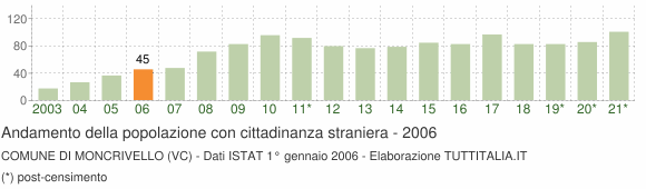 Grafico andamento popolazione stranieri Comune di Moncrivello (VC)