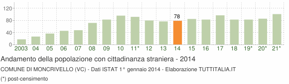 Grafico andamento popolazione stranieri Comune di Moncrivello (VC)