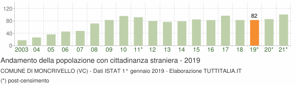 Grafico andamento popolazione stranieri Comune di Moncrivello (VC)