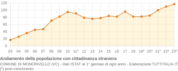 Andamento popolazione stranieri Comune di Moncrivello (VC)