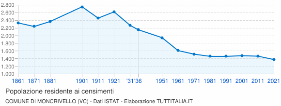 Grafico andamento storico popolazione Comune di Moncrivello (VC)