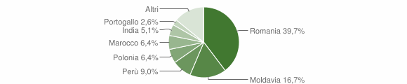 Grafico cittadinanza stranieri - Moncrivello 2014