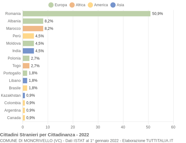 Grafico cittadinanza stranieri - Moncrivello 2022