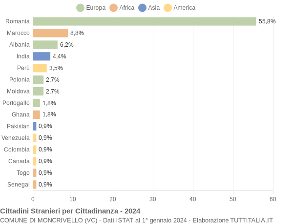 Grafico cittadinanza stranieri - Moncrivello 2024