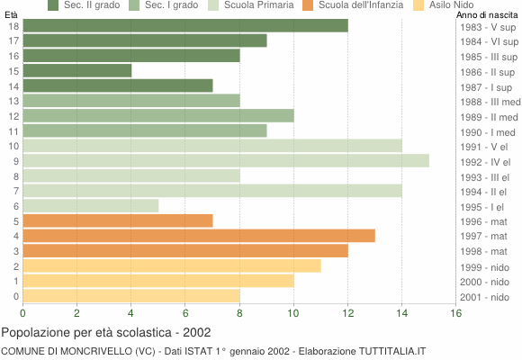 Grafico Popolazione in età scolastica - Moncrivello 2002