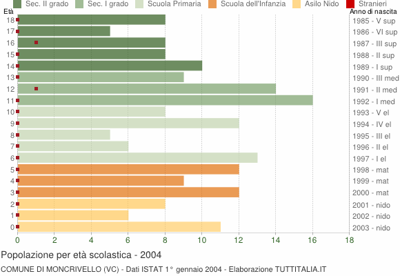 Grafico Popolazione in età scolastica - Moncrivello 2004