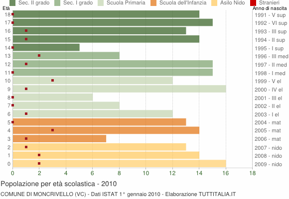 Grafico Popolazione in età scolastica - Moncrivello 2010
