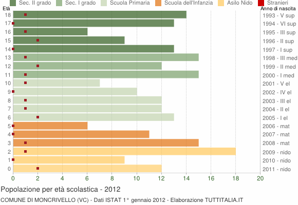 Grafico Popolazione in età scolastica - Moncrivello 2012