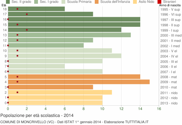 Grafico Popolazione in età scolastica - Moncrivello 2014