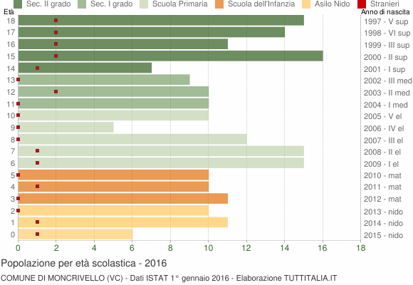 Grafico Popolazione in età scolastica - Moncrivello 2016