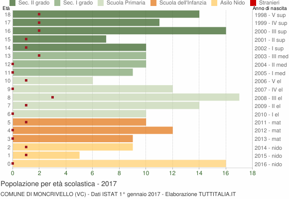 Grafico Popolazione in età scolastica - Moncrivello 2017