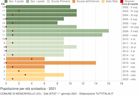 Grafico Popolazione in età scolastica - Moncrivello 2021