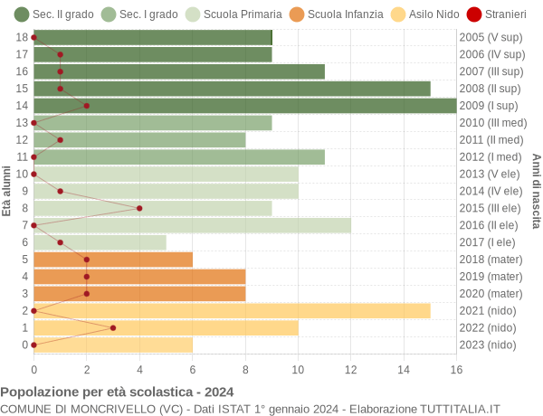 Grafico Popolazione in età scolastica - Moncrivello 2024