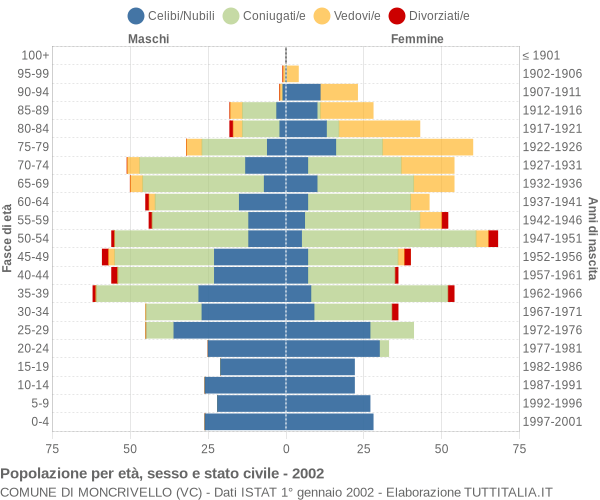 Grafico Popolazione per età, sesso e stato civile Comune di Moncrivello (VC)