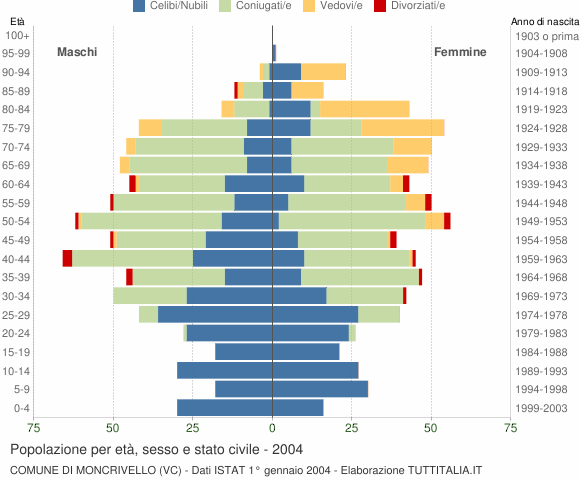 Grafico Popolazione per età, sesso e stato civile Comune di Moncrivello (VC)