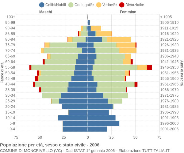 Grafico Popolazione per età, sesso e stato civile Comune di Moncrivello (VC)