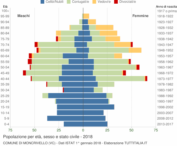 Grafico Popolazione per età, sesso e stato civile Comune di Moncrivello (VC)