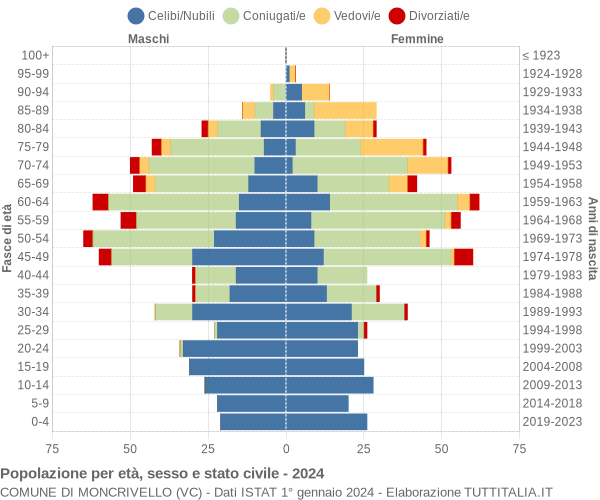 Grafico Popolazione per età, sesso e stato civile Comune di Moncrivello (VC)