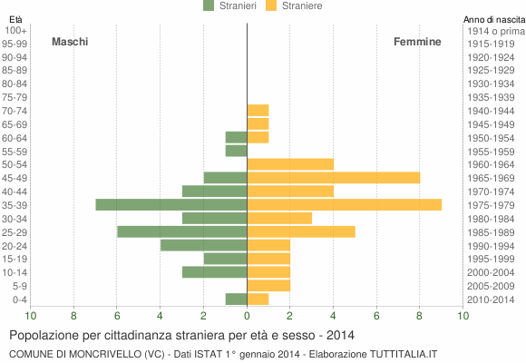 Grafico cittadini stranieri - Moncrivello 2014
