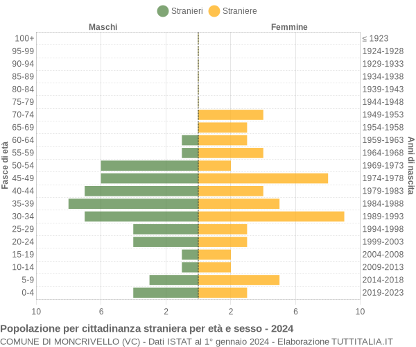 Grafico cittadini stranieri - Moncrivello 2024