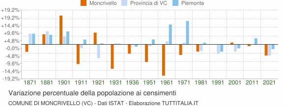 Grafico variazione percentuale della popolazione Comune di Moncrivello (VC)