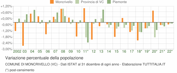 Variazione percentuale della popolazione Comune di Moncrivello (VC)