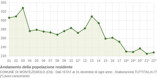 Andamento popolazione Comune di Montezemolo (CN)