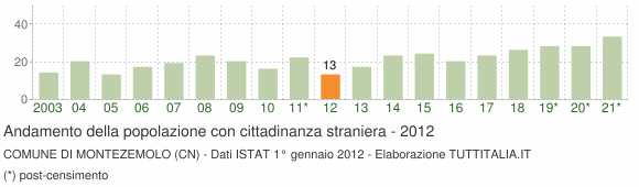 Grafico andamento popolazione stranieri Comune di Montezemolo (CN)