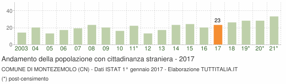 Grafico andamento popolazione stranieri Comune di Montezemolo (CN)