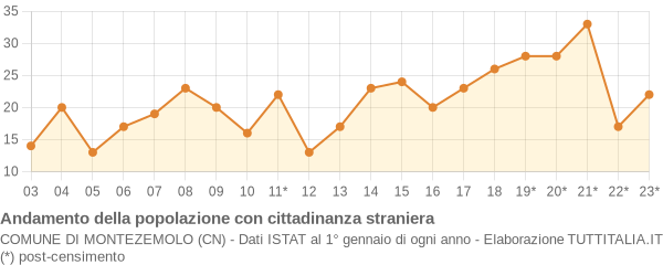 Andamento popolazione stranieri Comune di Montezemolo (CN)