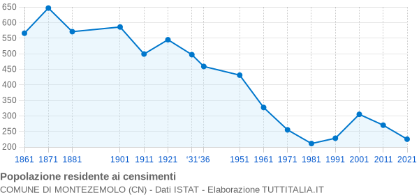 Grafico andamento storico popolazione Comune di Montezemolo (CN)