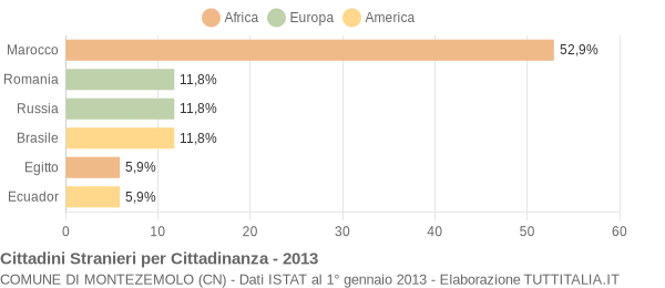 Grafico cittadinanza stranieri - Montezemolo 2013