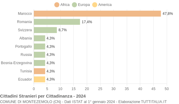 Grafico cittadinanza stranieri - Montezemolo 2024