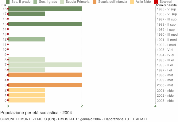 Grafico Popolazione in età scolastica - Montezemolo 2004