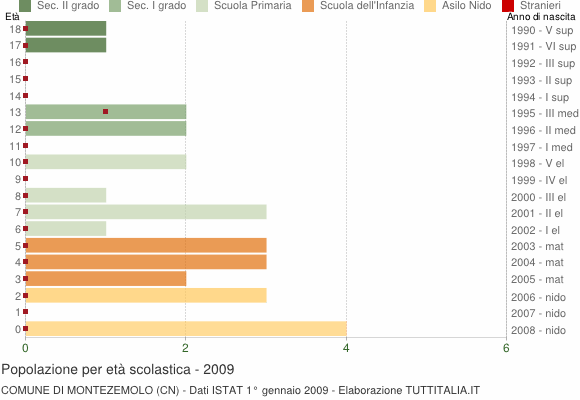 Grafico Popolazione in età scolastica - Montezemolo 2009