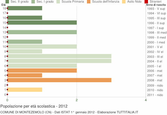 Grafico Popolazione in età scolastica - Montezemolo 2012