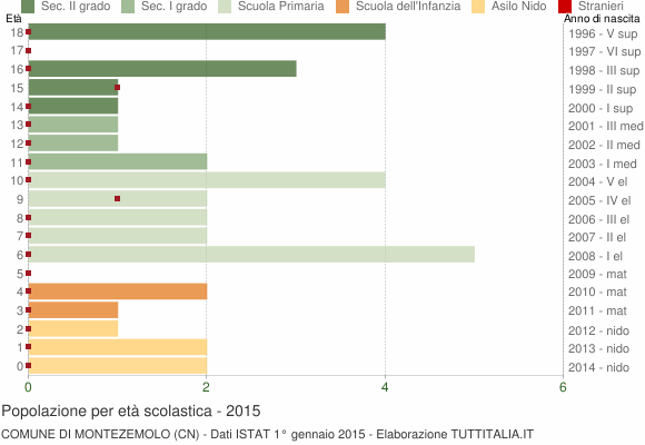 Grafico Popolazione in età scolastica - Montezemolo 2015