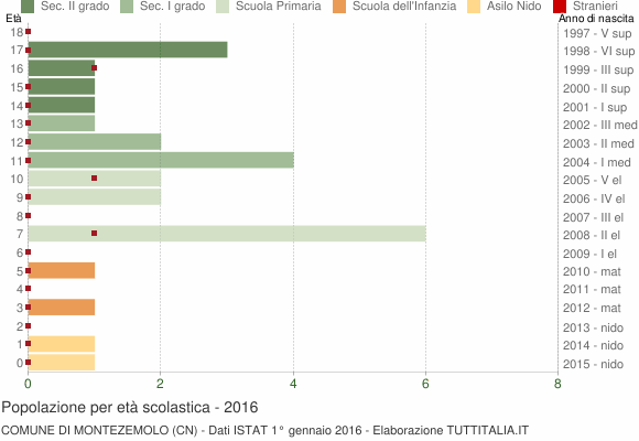Grafico Popolazione in età scolastica - Montezemolo 2016