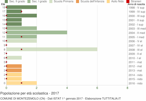 Grafico Popolazione in età scolastica - Montezemolo 2017