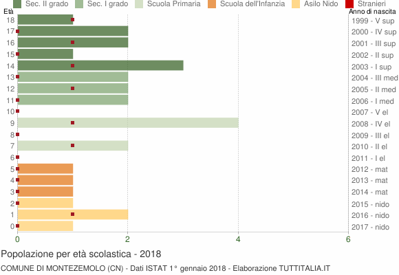 Grafico Popolazione in età scolastica - Montezemolo 2018