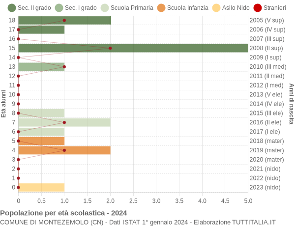 Grafico Popolazione in età scolastica - Montezemolo 2024