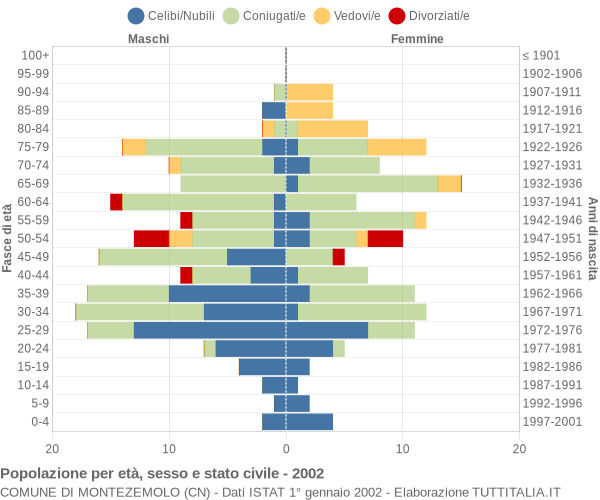 Grafico Popolazione per età, sesso e stato civile Comune di Montezemolo (CN)