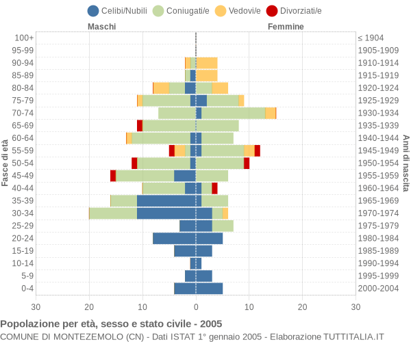 Grafico Popolazione per età, sesso e stato civile Comune di Montezemolo (CN)