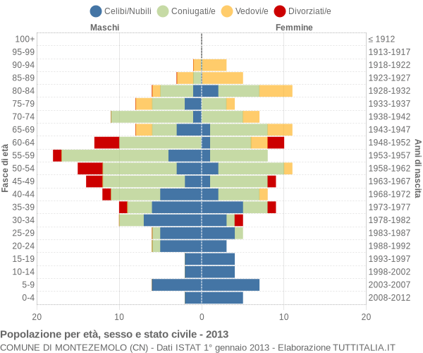 Grafico Popolazione per età, sesso e stato civile Comune di Montezemolo (CN)