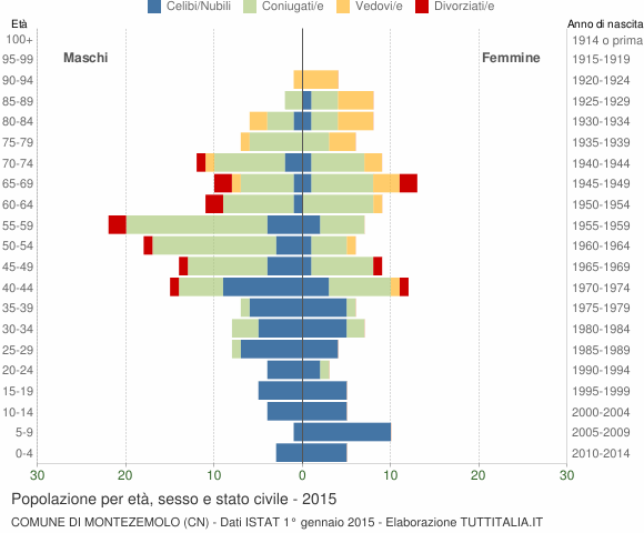 Grafico Popolazione per età, sesso e stato civile Comune di Montezemolo (CN)