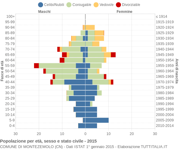 Grafico Popolazione per età, sesso e stato civile Comune di Montezemolo (CN)