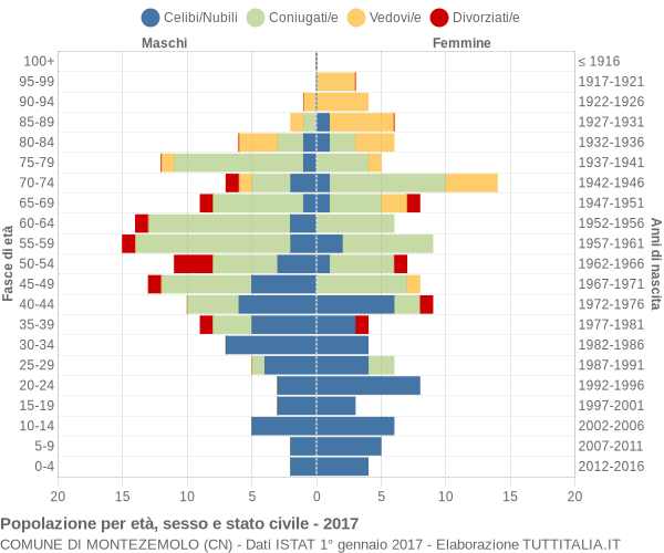 Grafico Popolazione per età, sesso e stato civile Comune di Montezemolo (CN)