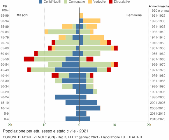Grafico Popolazione per età, sesso e stato civile Comune di Montezemolo (CN)