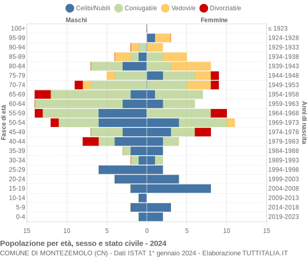 Grafico Popolazione per età, sesso e stato civile Comune di Montezemolo (CN)